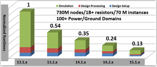 解析ANSYS 17.0版本-芯片電源完整性分析速度提升10倍