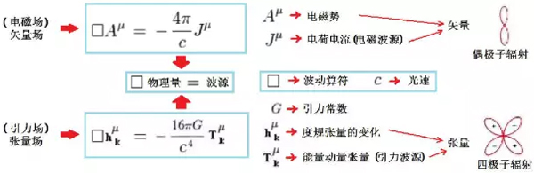 電磁波和引力波的波動(dòng)方程和波源的不同輻射圖案