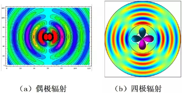 偶極輻射和四極輻射