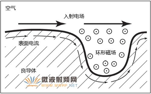 銅箔表面粗糙度對傳輸常數和插入損耗的影響示意圖