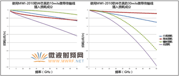 不同厚度相同電路材料的微帶傳輸線插入損耗（總損耗）及各組成成分對比