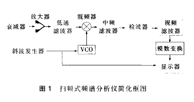 微波信號功率頻譜分析儀測量方法