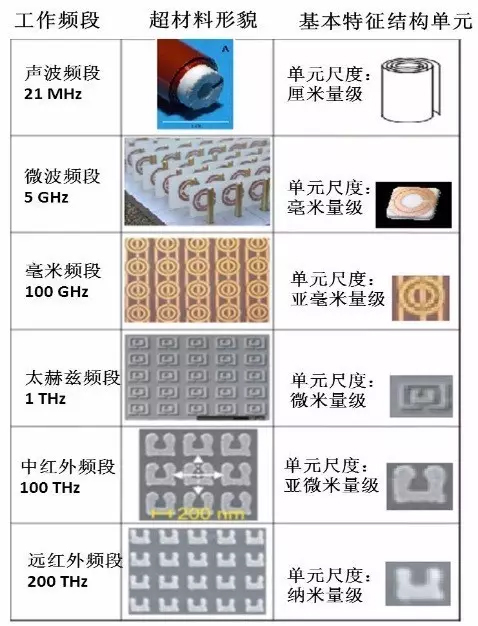 不同工作頻段超材料的基本特征結構單元