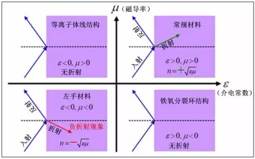 電磁超材料可以具有負折射率性質