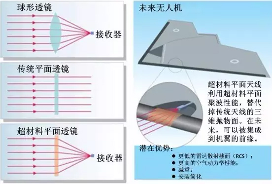 英國BAE公司利用超材料平面透鏡原理開發出平面天線