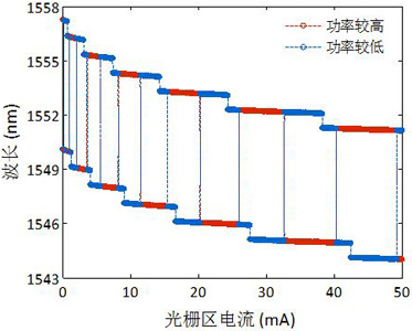 DLG-DBR激光器隨光柵區(qū)電流變化時(shí)的波長調(diào)諧特性