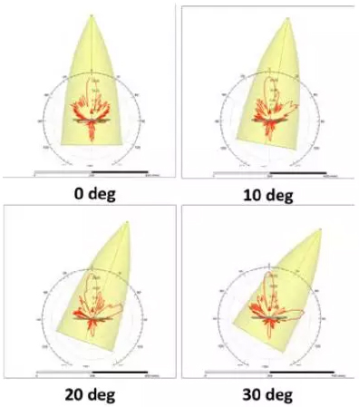 天線罩在不同傾斜角度的方向圖