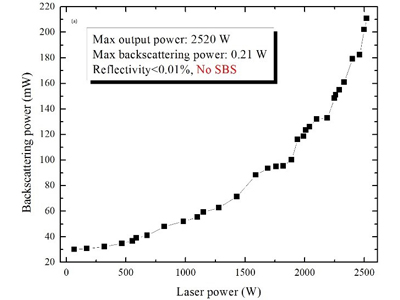 上海光機所全光纖化50 GHz窄線寬光纖激光器獲得2.5kW輸出