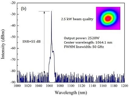 上海光機所全光纖化50 GHz窄線寬光纖激光器獲得2.5kW輸出