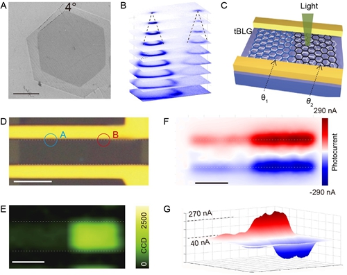 北京大學在旋轉雙層石墨烯光電器件研究中取得進展
