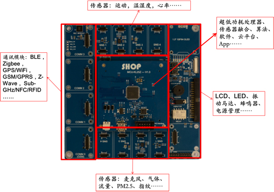 SHOP智能硬件平臺演示開發板實物圖