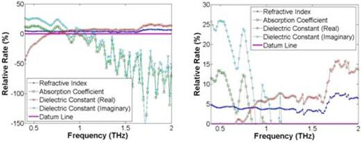 腦組織和腦膠質瘤的折射率、吸收系數、介電常數相對差值