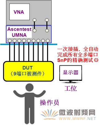 研辰科技發布UMNA通用多端口網絡分析系統