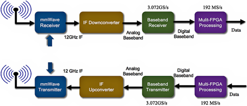 NI攜手諾基亞為5G量身定制10Gbps FPGA毫米波SDR收發器