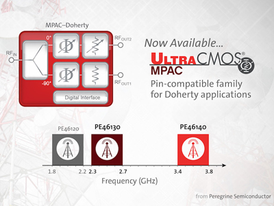 Peregrine推出支持氮化鎵功率放大器頻率的新型單片相位和振幅控制器