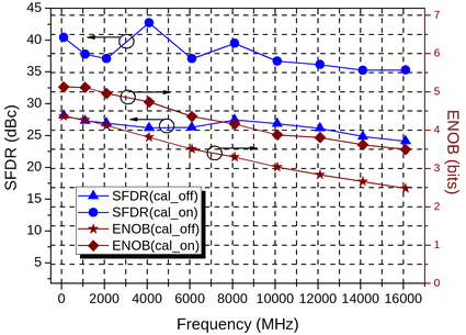 30Gsps 6bit ADC的實物照片和高頻測試結果