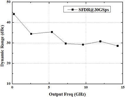 30Gsps 6bit DAC的實物照片和SFDR測試結果