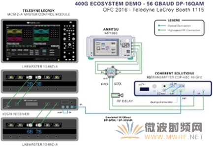 LeCroy與Anritsu等聯合在OFC 2016展示最新的400G測試平臺