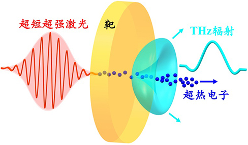中科院物理所利用強激光獲得大能量太赫茲輻射