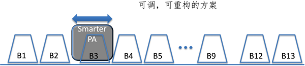 用軟件的方式定義智能化無線通訊鏈路，慧智微電子 Smarter Micro 完成9200萬C輪融資