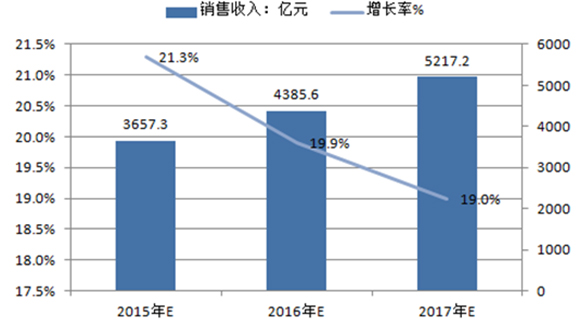 2015－2017 年中國集成電路產(chǎn)業(yè)規(guī)模預(yù)測