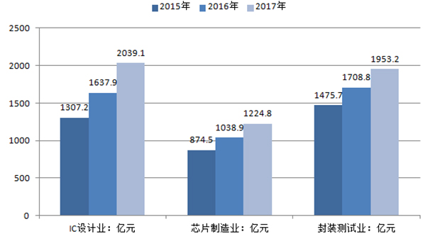 2015－2017 年中國集成電路產(chǎn)業(yè)各產(chǎn)業(yè)鏈銷售收入