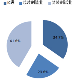 2014 年中國集成電路產(chǎn)業(yè)各價值鏈結(jié)構(gòu)