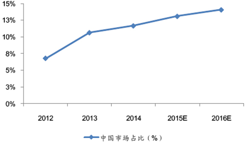 中國半導(dǎo)體設(shè)備銷售占比