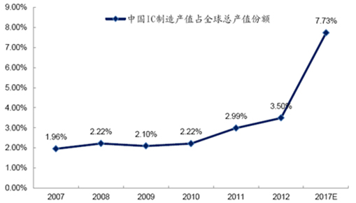 中國IC制造產(chǎn)值占全球總產(chǎn)值份額逐步提高