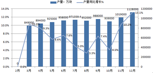 2015年1-12月全國集成電路產(chǎn)量統(tǒng)計圖