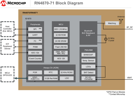 Microchip發(fā)布擁有易于使用的界面和嵌入式腳本功能的新一代藍牙?低功耗解決方案