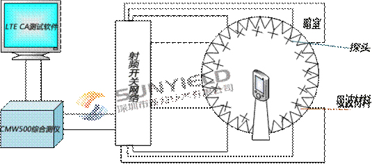 新益技術LTE-CA測試方案獲得華為終端好評