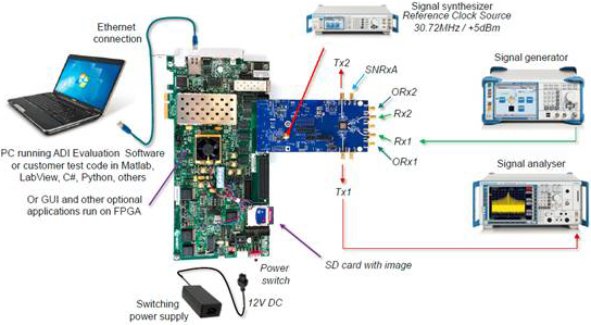 ADI RadioVerse?技術和設計生態系統 引領下一代射頻產品設計