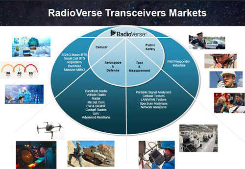 RadioVerse? 能覆蓋大部分射頻微波應用市場