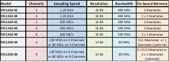 Spectrum任意波形發生器在自動化和遠程應用生成信號