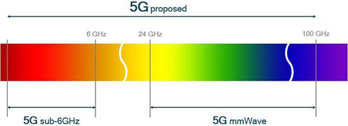 FCC表決將為5G毫米波發展鋪平道路