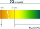 FCC表決將為5G毫米波發展鋪平道路