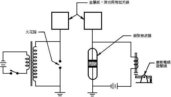 馬可尼-實用無線電報通信創始人