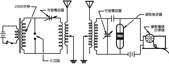 馬可尼-實用無線電報通信創始人