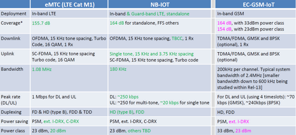 3GPP簡要說明了三種新物聯網蜂窩規格的差異