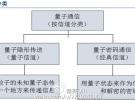 中國量子通信產業發展現狀與市場分析