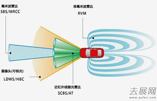 ADAS市場潛力大 毫米波雷達(dá)未來成主流