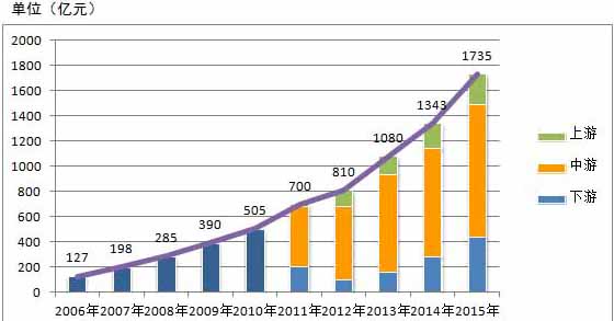 2006-2015年我國衛星導航與位置服務產業產值分布圖