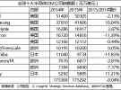 半載回眸：集成電路設(shè)計市場及討論