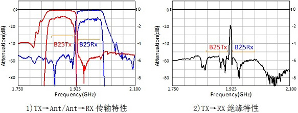 村田獨(dú)家技術(shù)制造的新型SAW雙工器實(shí)現(xiàn)商品化