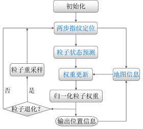 富士通開發出基于多徑特征指紋與粒子濾波的室內異步無線定位技術