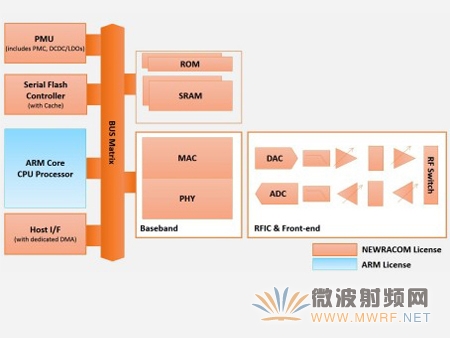 Newracom面向物聯網應用推出超低功耗、基于ARM核的Wi-Fi 802.11 b/g/n MAC/PHY/子系統以及RFIC IP