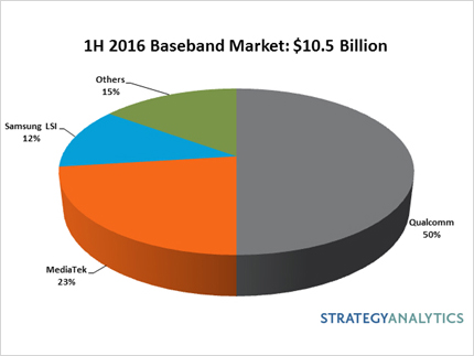 Strategy Analytics: 2016年上半年，LTE基帶芯片市場規模首次超過總基帶芯片出貨量的50%