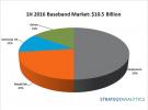 Strategy Analytics: 2016年上半年，LTE基帶芯片市場規(guī)模首次超過總基帶芯片出貨量的50%