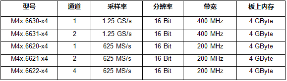 德國Spectrum推出可生成精密信號的PXle模塊